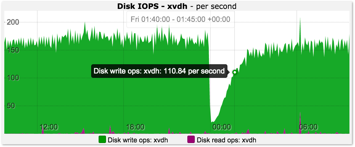 Disk IO Graph